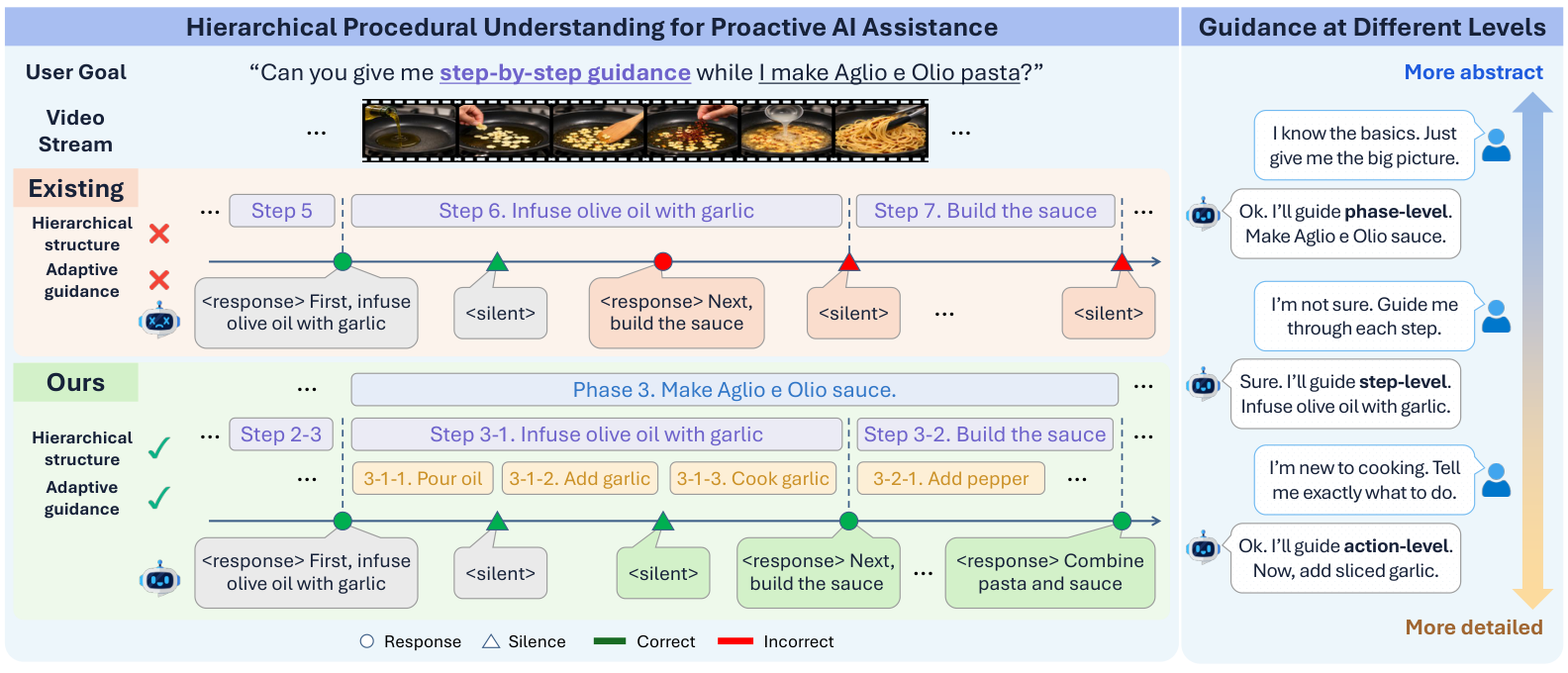 Paper overview comparing step-only guidance with phase, step, and action guidance for making aglio e olio pasta