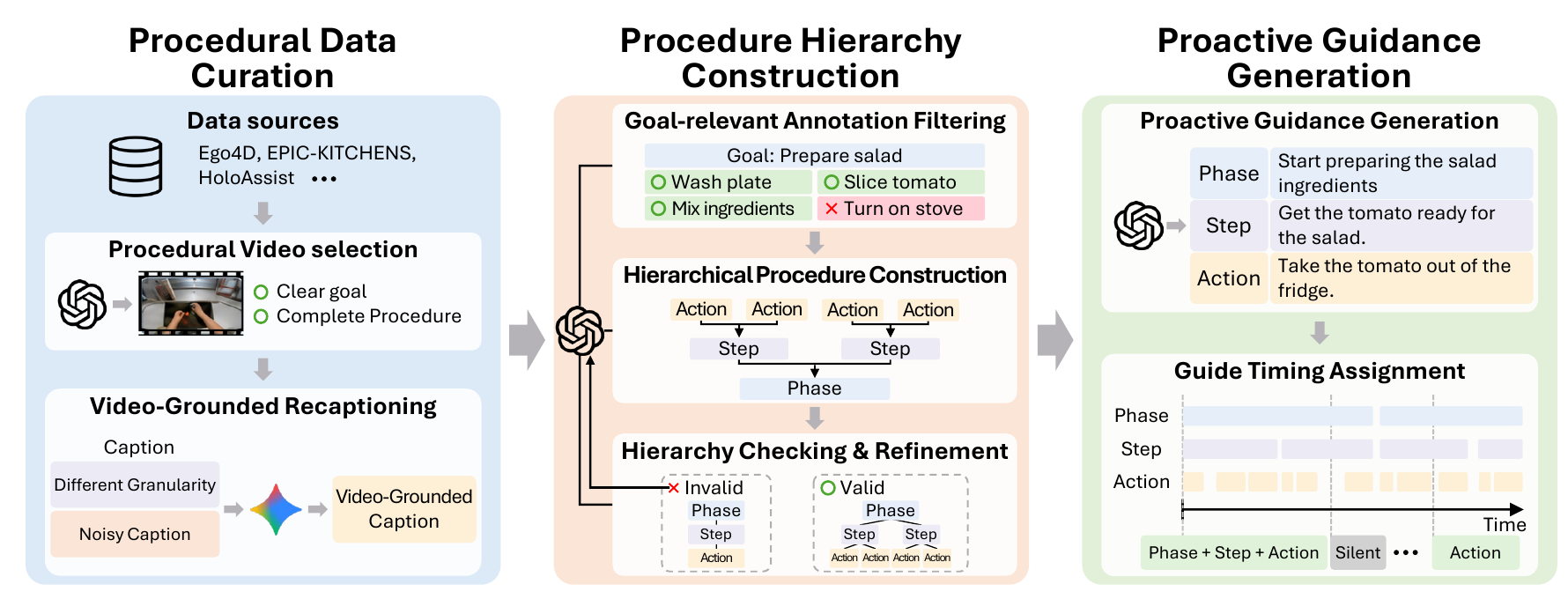 Dataset construction: Procedural Data Curation, Procedure Hierarchy Construction, and Proactive Guidance Generation, including video-grounded recaptioning, hierarchy checking and refinement, and guide timing assignment